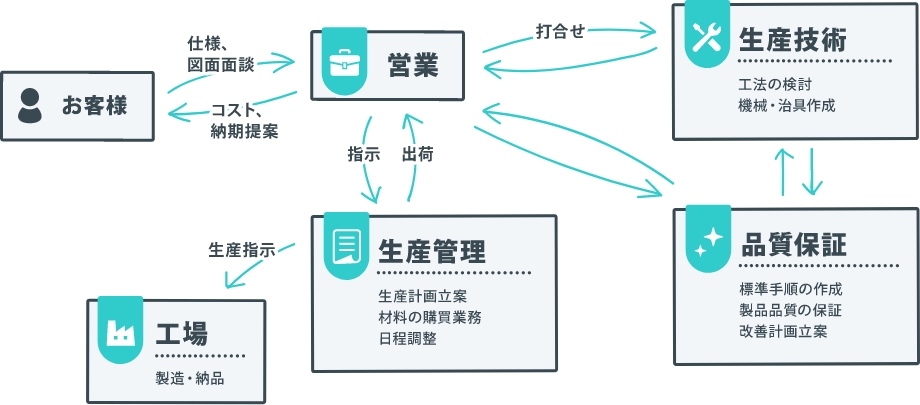 仕事の流れ